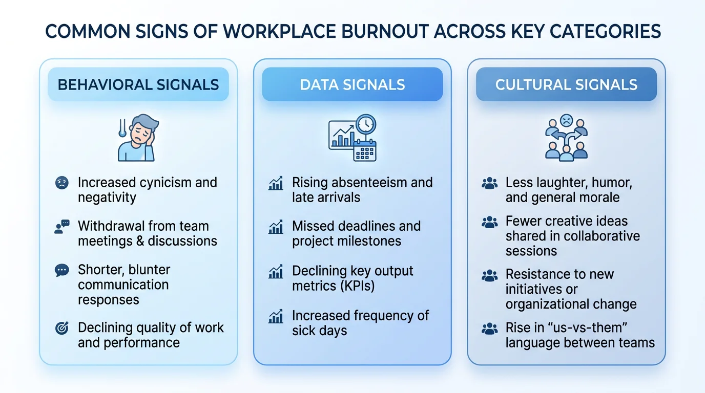 Three categories of burnout signals: Behavioral, Data, and Cultural, a quick-reference taxonomy for People leaders